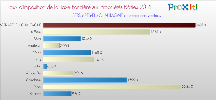 Taux d'imposition de la taxe foncière sur le bati 2014 pour SERRIèRES-EN-CHAUTAGNE et les communes proches Comparaison des taux d'imposition de la taxe foncière sur le bati 2014 pour SERRIèRES-EN-CHAUTAGNE et les communes voisines