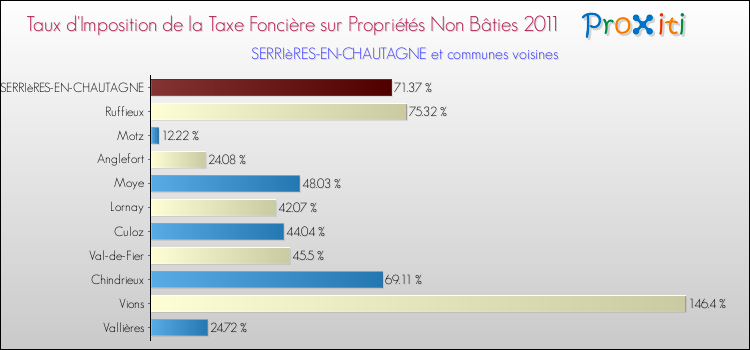 Taux d'imposition de la taxe foncière sur les immeubles et terrains non batis 2011 pour SERRIèRES-EN-CHAUTAGNE et les communes proches Comparaison des taux d'imposition de la taxe foncière sur les immeubles et terrains non batis 2011 pour SERRIèRES-EN-CHAUTAGNE et les communes voisines