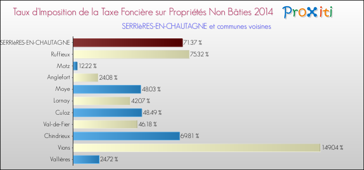 Taux d'imposition de la taxe foncière sur les immeubles et terrains non batis 2014 pour SERRIèRES-EN-CHAUTAGNE et les communes proches Comparaison des taux d'imposition de la taxe foncière sur les immeubles et terrains non batis 2014 pour SERRIèRES-EN-CHAUTAGNE et les communes voisines