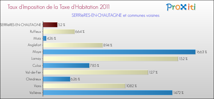 Taux d'imposition de la taxe d'habitation 2011 pour SERRIèRES-EN-CHAUTAGNE et les communes proches Comparaison des taux d'imposition de la taxe d'habitation 2011 pour SERRIèRES-EN-CHAUTAGNE et les communes voisines