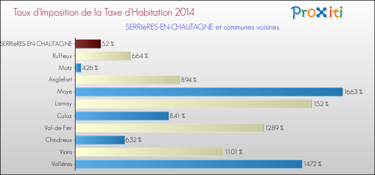 Taux d'imposition de la taxe d'habitation 2014 pour SERRIèRES-EN-CHAUTAGNE et les communes proches Comparaison des taux d'imposition de la taxe d'habitation 2014 pour SERRIèRES-EN-CHAUTAGNE et les communes voisines