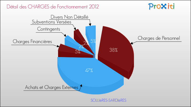Décomposition des Charges de Fonctionnement 2012 de la commune de SOLLIèRES-SARDIèRES Charges de Fonctionnement 2012 pour la commune de SOLLIèRES-SARDIèRES