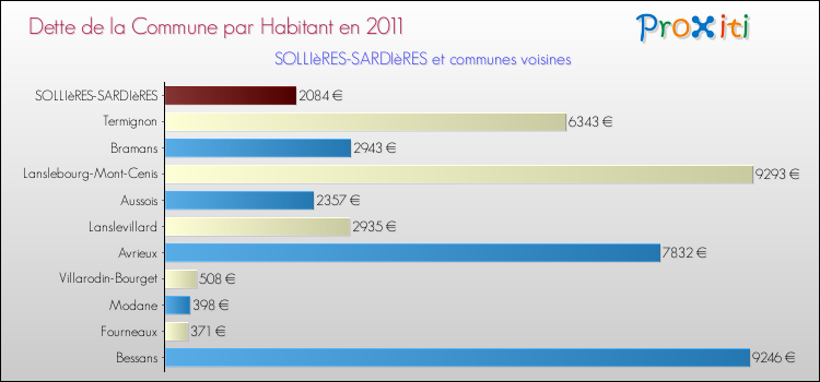 Dette par habitant de la commune en 2011 pour SOLLIèRES-SARDIèRES et les communes proches Comparaison de la dette par habitant de la commune en 2011 pour SOLLIèRES-SARDIèRES et les communes voisines
