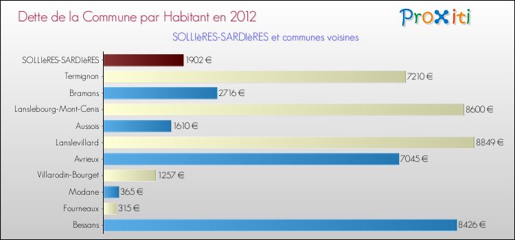Dette par habitant de la commune en 2012 pour SOLLIèRES-SARDIèRES et les communes proches Comparaison de la dette par habitant de la commune en 2012 pour SOLLIèRES-SARDIèRES et les communes voisines