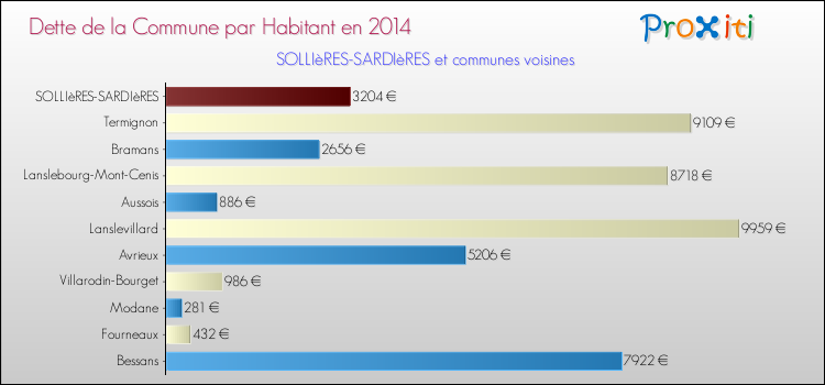 Dette par habitant de la commune en 2014 pour SOLLIèRES-SARDIèRES et les communes proches Comparaison de la dette par habitant de la commune en 2014 pour SOLLIèRES-SARDIèRES et les communes voisines