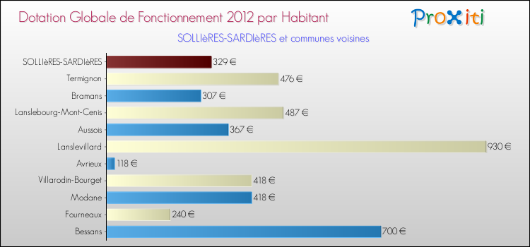 Montant des dotations globales de fonctionnement DGF par Habitant pour SOLLIèRES-SARDIèRES et les communes proches Comparaison des des dotations globales de fonctionnement DGF par habitant pour SOLLIèRES-SARDIèRES et les communes voisines