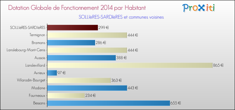 Montant des dotations globales de fonctionnement DGF par Habitant pour SOLLIèRES-SARDIèRES et les communes proches en 2014. Comparaison des des dotations globales de fonctionnement DGF par habitant pour SOLLIèRES-SARDIèRES et les communes voisines en 2014.