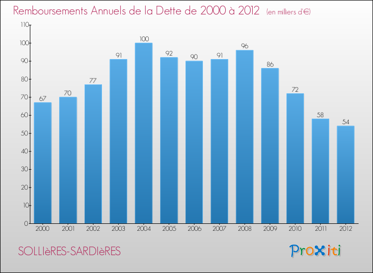 Evolution de l'annuité de la dette pour la commune de SOLLIèRES-SARDIèRES de 2000 à 2012 Annuités de la dette pour SOLLIèRES-SARDIèRES de 2000 à 2012