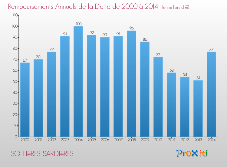 Evolution de l'annuité de la dette pour la commune de SOLLIèRES-SARDIèRES de 2000 à 2014 Annuités de la dette pour SOLLIèRES-SARDIèRES de 2000 à 2014