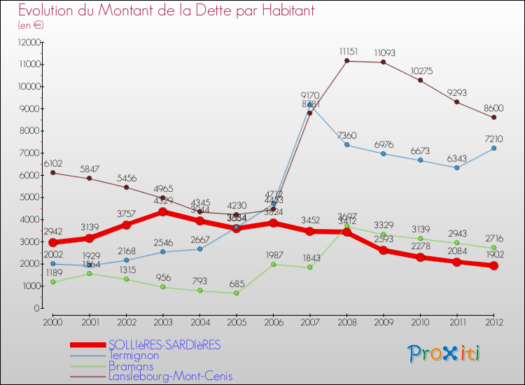 Evolution de la dette par habitant pour la commune de SOLLIèRES-SARDIèRES et les communes proches de 2000 à 2012 Comparaison de la dette par habitant pour SOLLIèRES-SARDIèRES et les communes voisines de 2000 à 2012