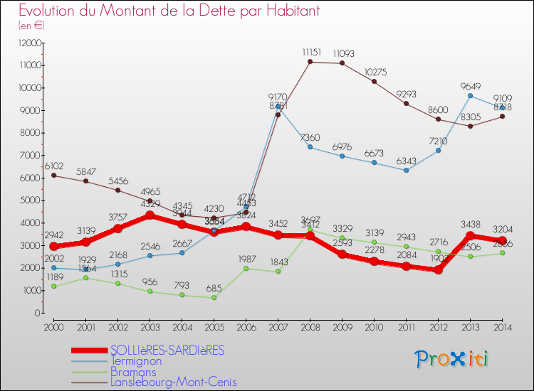 Evolution de la dette par habitant pour la commune de SOLLIèRES-SARDIèRES et les communes proches de 2000 à 2014 Comparaison de la dette par habitant pour SOLLIèRES-SARDIèRES et les communes voisines de 2000 à 2014