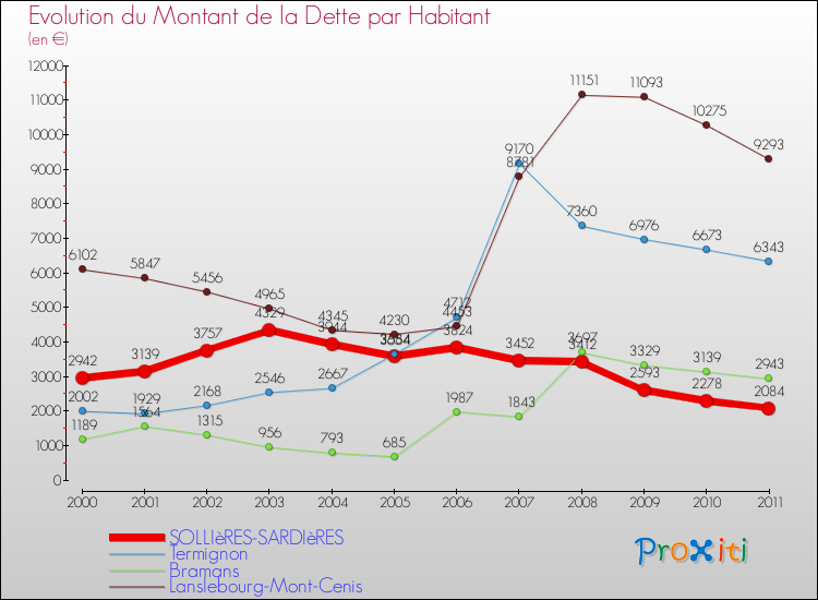 Evolution de la dette par habitant pour la commune de SOLLIèRES-SARDIèRES et les communes proches Comparaison de la dette par habitant pour SOLLIèRES-SARDIèRES et les communes voisines
