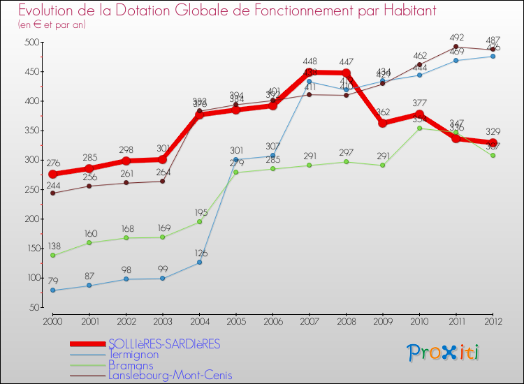 Evolution et montant de la dotation globale de fonctionnement par Habitant pour SOLLIèRES-SARDIèRES et les communes proches Comparaison des dotations globales de fonctionnement par habitant pour SOLLIèRES-SARDIèRES et les communes voisines