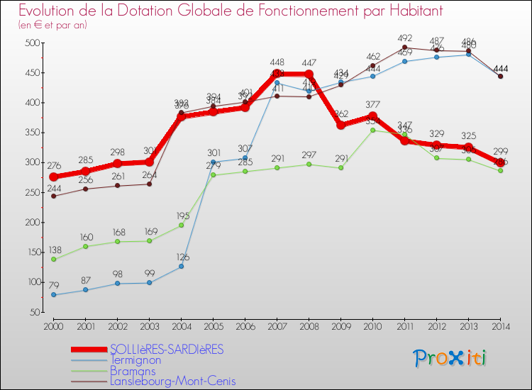 Evolution et montant de la dotation globale de fonctionnement par Habitant pour SOLLIèRES-SARDIèRES et les communes proches de 2000 à 2014. Comparaison des dotations globales de fonctionnement par habitant pour SOLLIèRES-SARDIèRES et les communes voisines de 2000 à 2014.