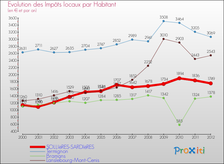 Evolution et montant des impôts locaux par Habitant pour SOLLIèRES-SARDIèRES et les communes proches Comparaison des impôts locaux par habitant pour SOLLIèRES-SARDIèRES et les communes voisines