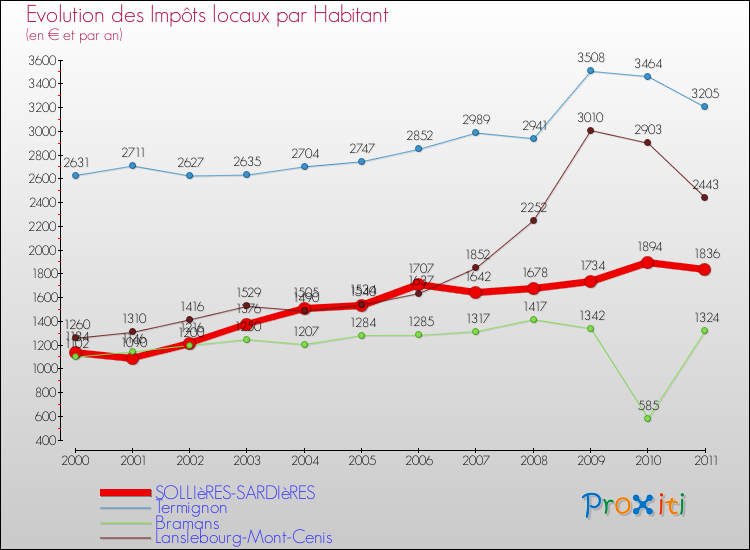Evolution et montant des impôts locaux par Habitant pour SOLLIèRES-SARDIèRES et les communes proches Comparaison des impôts locaux par habitant pour SOLLIèRES-SARDIèRES et les communes voisines