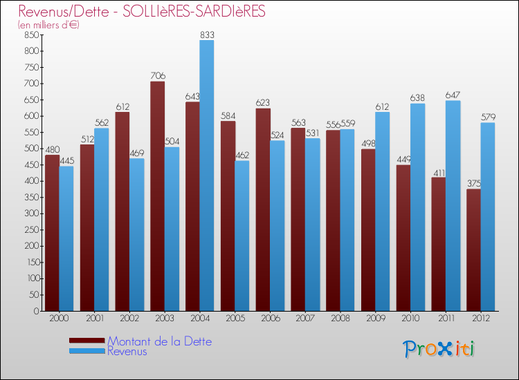 Evolution comparée de la dette et des revenus pour la commune de SOLLIèRES-SARDIèRES de 2000 à 2012 Comparaison de la dette et des revenus pour SOLLIèRES-SARDIèRES de 2000 à 2012