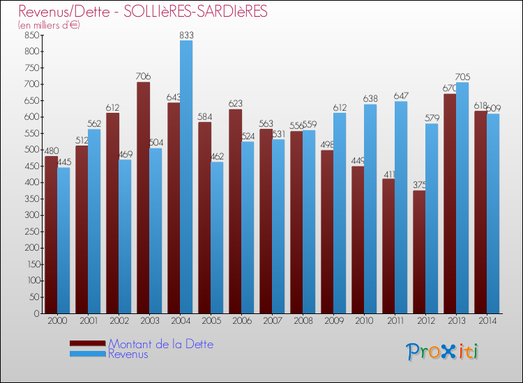 Evolution comparée de la dette et des revenus pour la commune de SOLLIèRES-SARDIèRES de 2000 à 2014 Comparaison de la dette et des revenus pour SOLLIèRES-SARDIèRES de 2000 à 2014