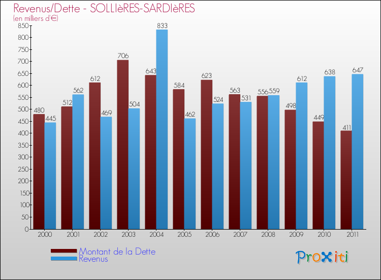 Evolution comparée de la dette et des revenus pour la commune de SOLLIèRES-SARDIèRES de 2000 à 2011 Comparaison de la dette et des revenus pour SOLLIèRES-SARDIèRES de 2000 à 2011