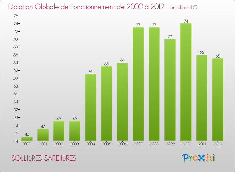 Evolution du montant de la Dotation Globale de Fonctionnement pour la commune de SOLLIèRES-SARDIèRES de 2000 à 2012 Evolution du montant de la Dotation Globale de Fonctionnement pour SOLLIèRES-SARDIèRES de 2000 à 2012