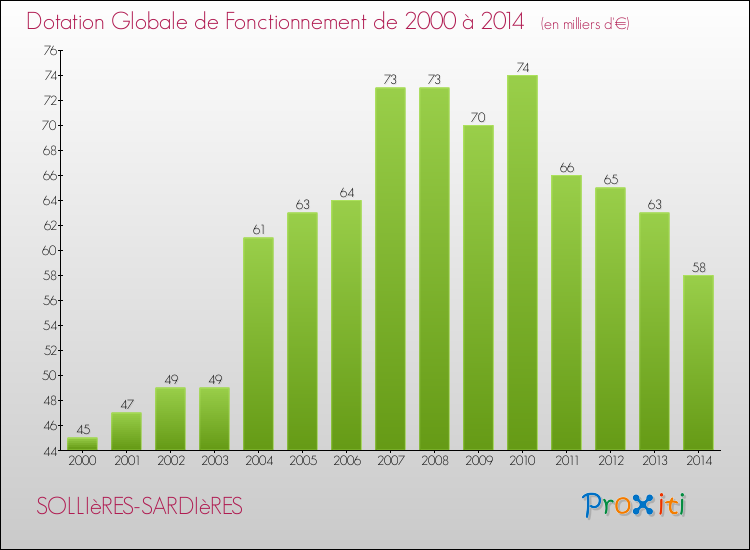 Evolution du montant de la Dotation Globale de Fonctionnement pour la commune de SOLLIèRES-SARDIèRES de 2000 à 2014 Evolution du montant de la Dotation Globale de Fonctionnement pour SOLLIèRES-SARDIèRES de 2000 à 2014
