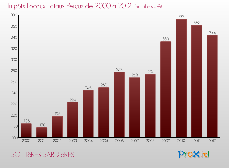 Evolution des Impôts Locaux pour la commune de SOLLIèRES-SARDIèRES de 2000 à 2012 Evolution des Impôts Locaux pour SOLLIèRES-SARDIèRES de 2000 à 2012