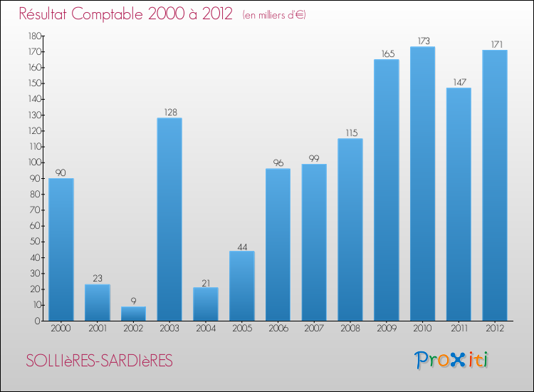 Evolution du résultat comptable pour la commune de SOLLIèRES-SARDIèRES de 2000 à 2012 Evolution du résultat comptable pour SOLLIèRES-SARDIèRES de 2000 à 2012
