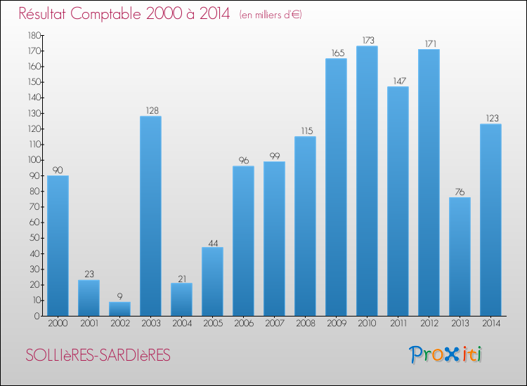 Evolution du résultat comptable pour la commune de SOLLIèRES-SARDIèRES de 2000 à 2014 Evolution du résultat comptable pour SOLLIèRES-SARDIèRES de 2000 à 2014