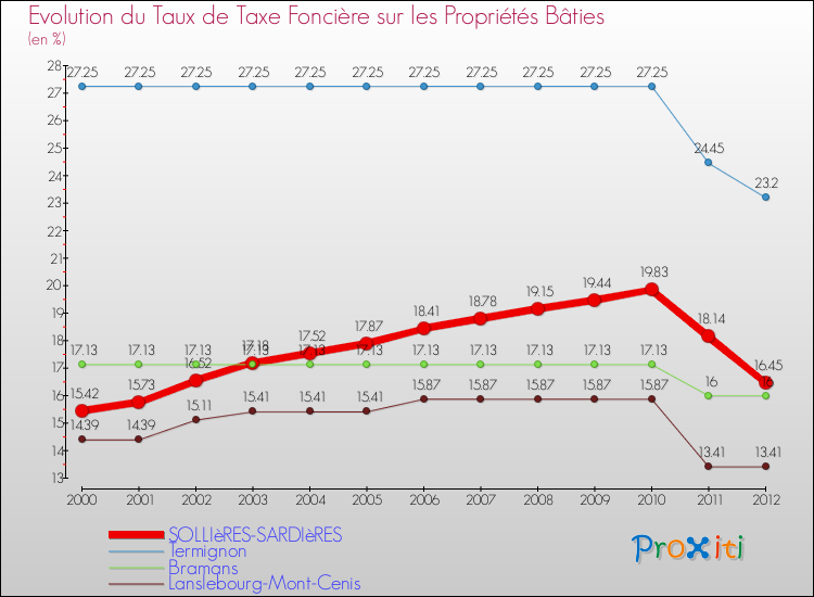 Evolution du taux de la taxe foncière sur le bati pour SOLLIèRES-SARDIèRES et les communes proches de 2000 à 2012 Comparaison des taux de taxe foncière sur le bati pour SOLLIèRES-SARDIèRES et les communes voisines de 2000 à 2012