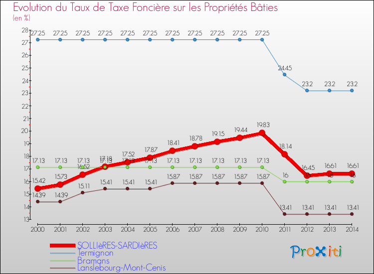 Evolution du taux de la taxe foncière sur le bati pour SOLLIèRES-SARDIèRES et les communes proches de 2000 à 2014 Comparaison des taux de taxe foncière sur le bati pour SOLLIèRES-SARDIèRES et les communes voisines de 2000 à 2014