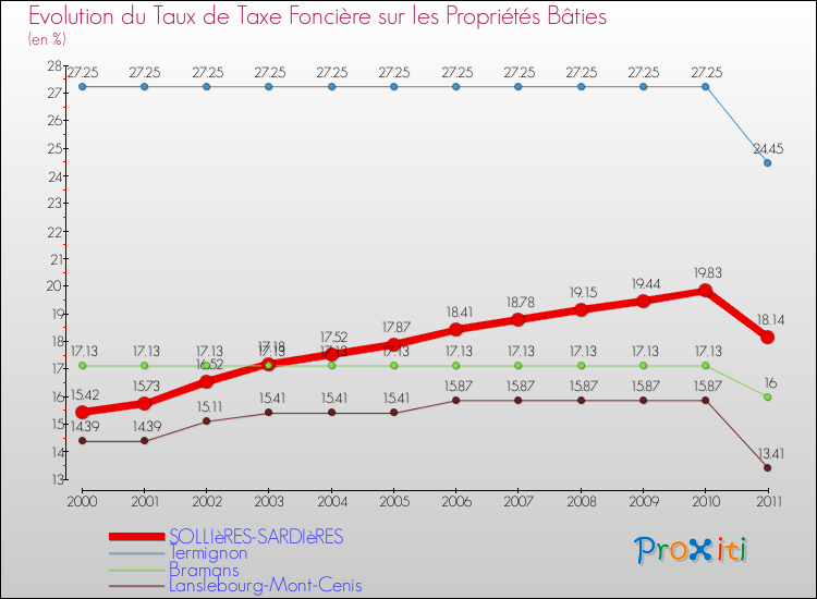 Evolution du taux de la taxe foncière sur le bati pour SOLLIèRES-SARDIèRES et les communes proches Comparaison des taux de taxe foncière sur le bati pour SOLLIèRES-SARDIèRES et les communes voisines