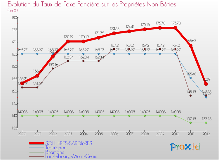 Evolution du taux de la taxe foncière sur les immeubles et terrains non batis pour SOLLIèRES-SARDIèRES et les communes proches de 2000 à 2012 Comparaison des taux de la taxe foncière sur les immeubles et terrains non batis pour SOLLIèRES-SARDIèRES et les communes voisines de 2000 à 2012