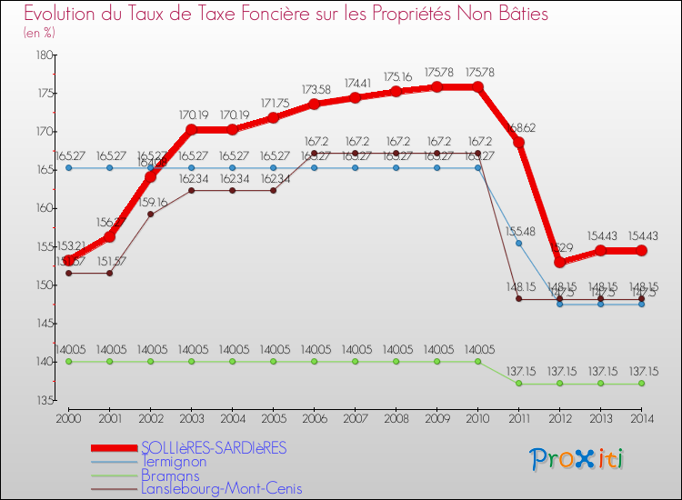 Evolution du taux de la taxe foncière sur les immeubles et terrains non batis pour SOLLIèRES-SARDIèRES et les communes proches de 2000 à 2014 Comparaison des taux de la taxe foncière sur les immeubles et terrains non batis pour SOLLIèRES-SARDIèRES et les communes voisines de 2000 à 2014