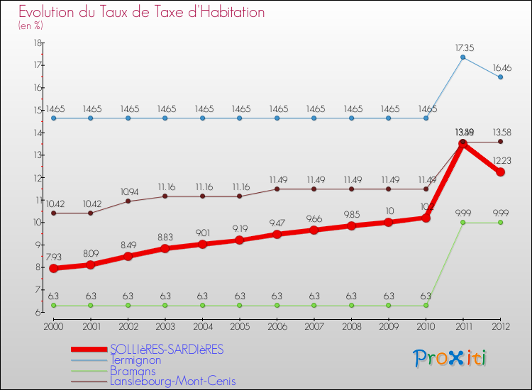 Evolution du taux de la taxe d'habitation pour SOLLIèRES-SARDIèRES et les communes proches Comparaison des taux de la taxe d'habitation pour SOLLIèRES-SARDIèRES et les communes voisines