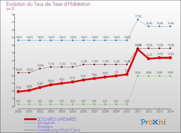 Evolution du taux de la taxe d'habitation pour SOLLIèRES-SARDIèRES et les communes proches de 2000 à 2014 Comparaison des taux de la taxe d'habitation pour SOLLIèRES-SARDIèRES et les communes voisines de 2000 à 2014
