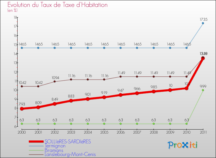 Evolution du taux de la taxe d'habitation pour SOLLIèRES-SARDIèRES et les communes proches Comparaison des taux de la taxe d'habitation pour SOLLIèRES-SARDIèRES et les communes voisines