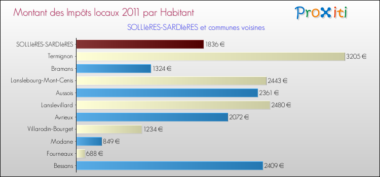 Montant des impôts locaux par Habitant pour SOLLIèRES-SARDIèRES et les communes proches Comparaison des impôts locaux par habitant pour SOLLIèRES-SARDIèRES et les communes voisines