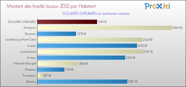 Montant des impôts locaux par Habitant pour SOLLIèRES-SARDIèRES et les communes proches Comparaison des impôts locaux par habitant pour SOLLIèRES-SARDIèRES et les communes voisines