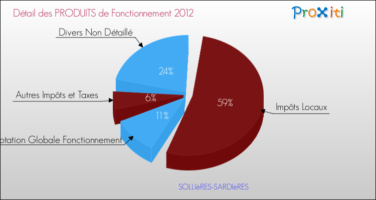 Décomposition du Budget de Fonctionnement 2012 de la commune de SOLLIèRES-SARDIèRES Budget de Fonctionnement 2012 pour la commune de SOLLIèRES-SARDIèRES