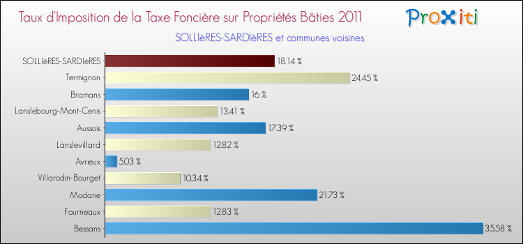Taux d'imposition de la taxe foncière sur le bati 2011 pour SOLLIèRES-SARDIèRES et les communes proches Comparaison des taux d'imposition de la taxe foncière sur le bati 2011 pour SOLLIèRES-SARDIèRES et les communes voisines