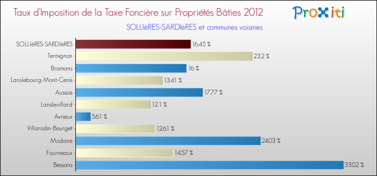 Taux d'imposition de la taxe foncière sur le bati 2012 pour SOLLIèRES-SARDIèRES et les communes proches Comparaison des taux d'imposition de la taxe foncière sur le bati 2012 pour SOLLIèRES-SARDIèRES et les communes voisines