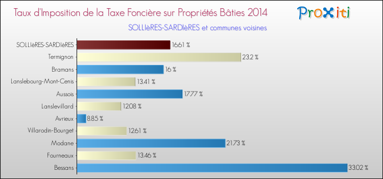 Taux d'imposition de la taxe foncière sur le bati 2014 pour SOLLIèRES-SARDIèRES et les communes proches Comparaison des taux d'imposition de la taxe foncière sur le bati 2014 pour SOLLIèRES-SARDIèRES et les communes voisines