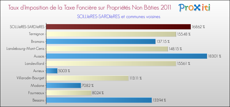 Taux d'imposition de la taxe foncière sur les immeubles et terrains non batis 2011 pour SOLLIèRES-SARDIèRES et les communes proches Comparaison des taux d'imposition de la taxe foncière sur les immeubles et terrains non batis 2011 pour SOLLIèRES-SARDIèRES et les communes voisines
