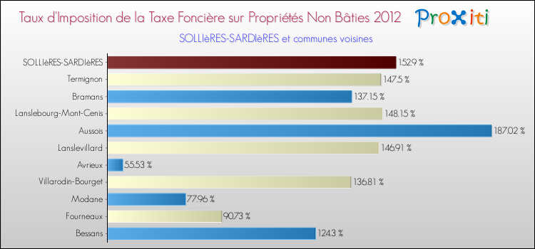 Taux d'imposition de la taxe foncière sur les immeubles et terrains non batis 2012 pour SOLLIèRES-SARDIèRES et les communes proches Comparaison des taux d'imposition de la taxe foncière sur les immeubles et terrains non batis 2012 pour SOLLIèRES-SARDIèRES et les communes voisines