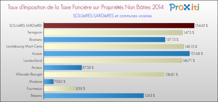 Taux d'imposition de la taxe foncière sur les immeubles et terrains non batis 2014 pour SOLLIèRES-SARDIèRES et les communes proches Comparaison des taux d'imposition de la taxe foncière sur les immeubles et terrains non batis 2014 pour SOLLIèRES-SARDIèRES et les communes voisines