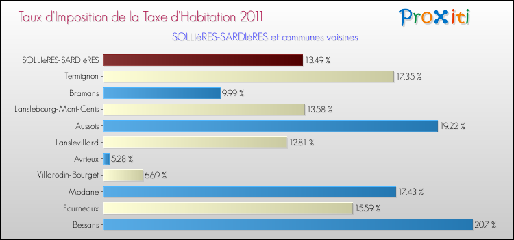 Taux d'imposition de la taxe d'habitation 2011 pour SOLLIèRES-SARDIèRES et les communes proches Comparaison des taux d'imposition de la taxe d'habitation 2011 pour SOLLIèRES-SARDIèRES et les communes voisines