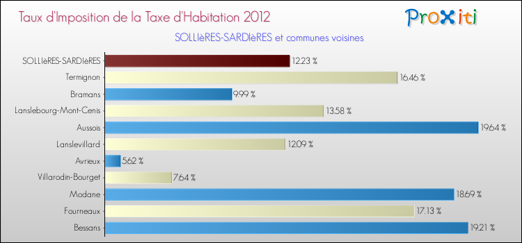 Taux d'imposition de la taxe d'habitation 2012 pour SOLLIèRES-SARDIèRES et les communes proches Comparaison des taux d'imposition de la taxe d'habitation 2012 pour SOLLIèRES-SARDIèRES et les communes voisines