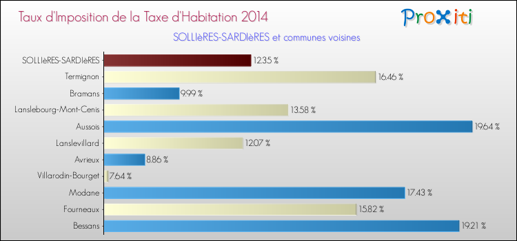 Taux d'imposition de la taxe d'habitation 2014 pour SOLLIèRES-SARDIèRES et les communes proches Comparaison des taux d'imposition de la taxe d'habitation 2014 pour SOLLIèRES-SARDIèRES et les communes voisines