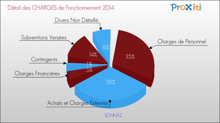 Décomposition des Charges de Fonctionnement 2014 de la commune de SONNAZ Charges de Fonctionnement 2014 pour la commune de SONNAZ