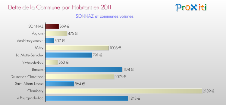 Dette par habitant de la commune en 2011 pour SONNAZ et les communes proches Comparaison de la dette par habitant de la commune en 2011 pour SONNAZ et les communes voisines